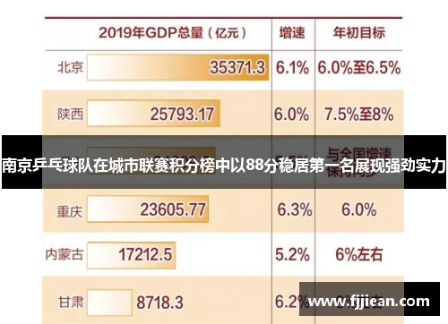 南京乒乓球队在城市联赛积分榜中以88分稳居第一名展现强劲实力